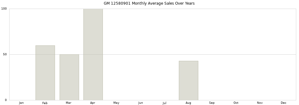 GM 12580901 monthly average sales over years from 2014 to 2020.
