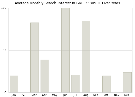 Monthly average search interest in GM 12580901 part over years from 2013 to 2020.