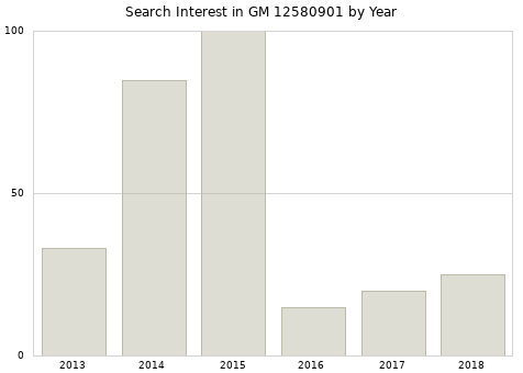 Annual search interest in GM 12580901 part.