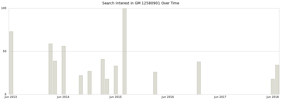 Search interest in GM 12580901 part aggregated by months over time.