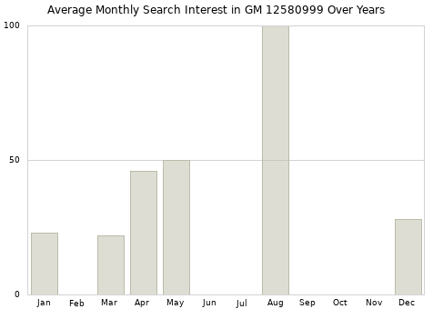 Monthly average search interest in GM 12580999 part over years from 2013 to 2020.
