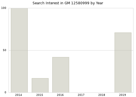 Annual search interest in GM 12580999 part.