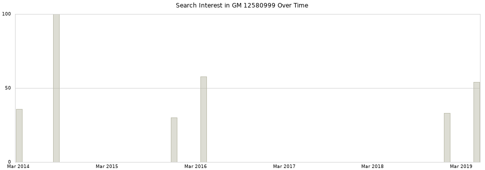 Search interest in GM 12580999 part aggregated by months over time.