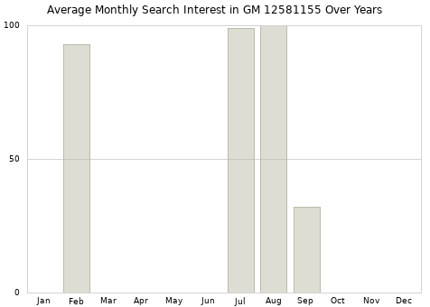 Monthly average search interest in GM 12581155 part over years from 2013 to 2020.