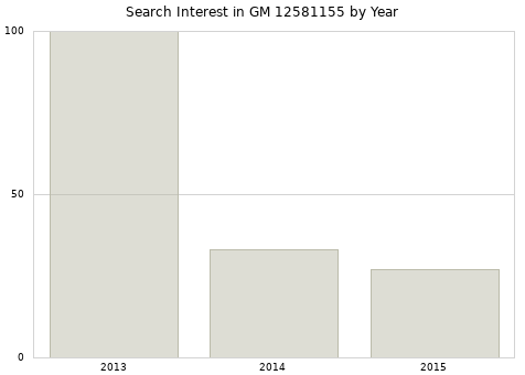 Annual search interest in GM 12581155 part.