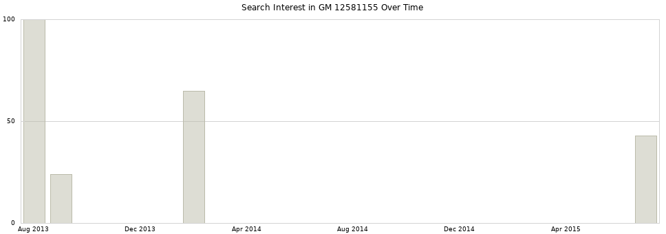 Search interest in GM 12581155 part aggregated by months over time.