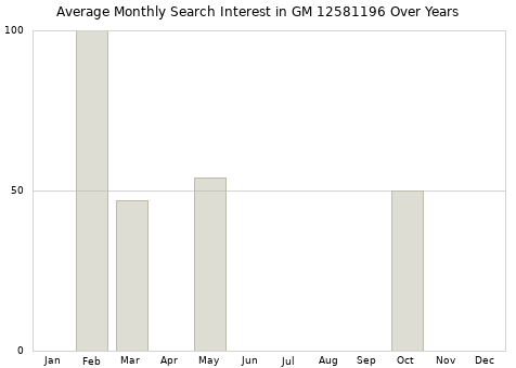 Monthly average search interest in GM 12581196 part over years from 2013 to 2020.