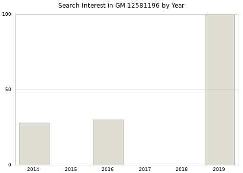 Annual search interest in GM 12581196 part.