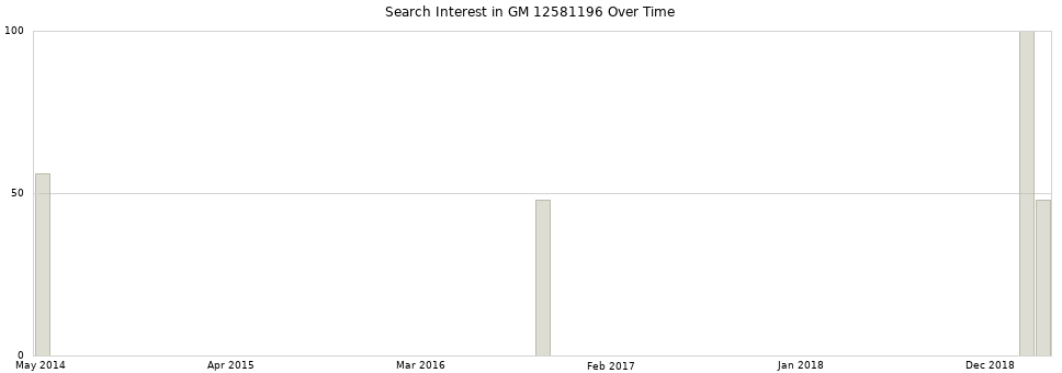 Search interest in GM 12581196 part aggregated by months over time.