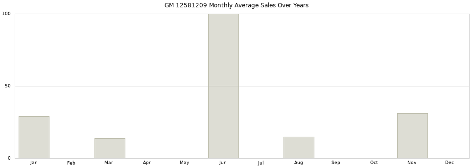 GM 12581209 monthly average sales over years from 2014 to 2020.