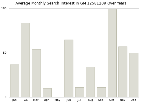 Monthly average search interest in GM 12581209 part over years from 2013 to 2020.