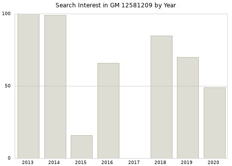 Annual search interest in GM 12581209 part.