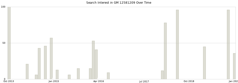 Search interest in GM 12581209 part aggregated by months over time.