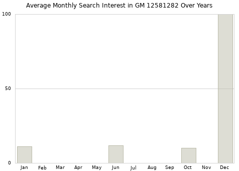 Monthly average search interest in GM 12581282 part over years from 2013 to 2020.