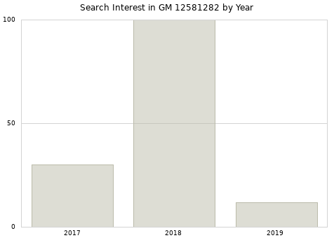 Annual search interest in GM 12581282 part.
