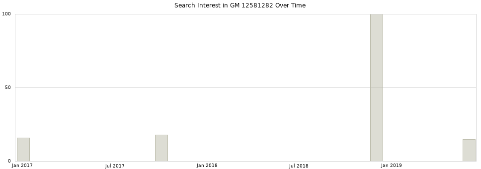 Search interest in GM 12581282 part aggregated by months over time.