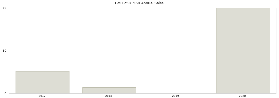 GM 12581568 part annual sales from 2014 to 2020.