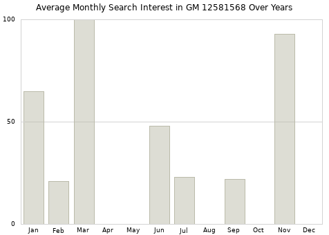 Monthly average search interest in GM 12581568 part over years from 2013 to 2020.