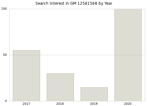 Annual search interest in GM 12581568 part.