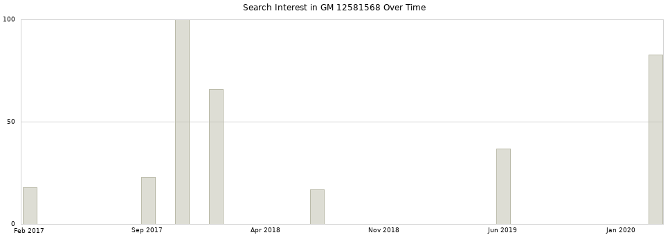 Search interest in GM 12581568 part aggregated by months over time.