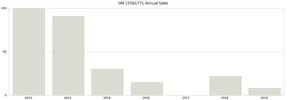GM 12581771 part annual sales from 2014 to 2020.