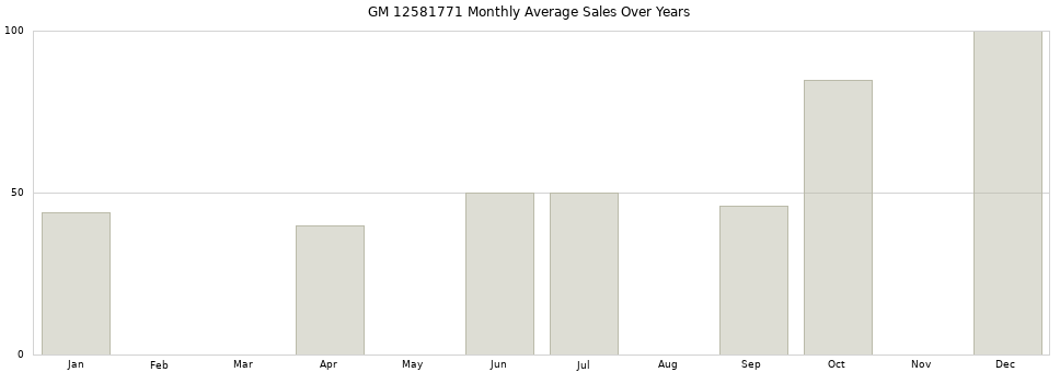 GM 12581771 monthly average sales over years from 2014 to 2020.