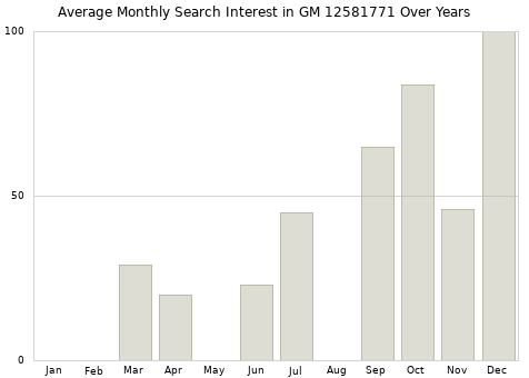 Monthly average search interest in GM 12581771 part over years from 2013 to 2020.