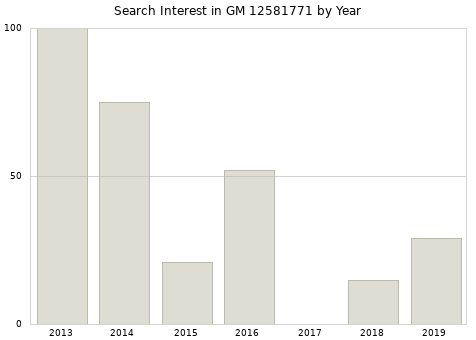Annual search interest in GM 12581771 part.