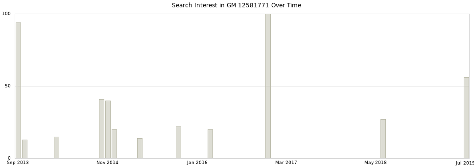 Search interest in GM 12581771 part aggregated by months over time.