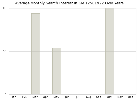 Monthly average search interest in GM 12581922 part over years from 2013 to 2020.