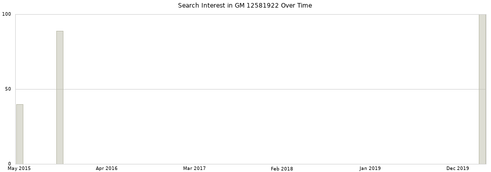 Search interest in GM 12581922 part aggregated by months over time.