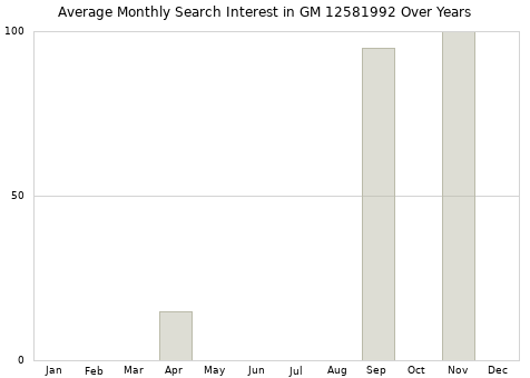 Monthly average search interest in GM 12581992 part over years from 2013 to 2020.