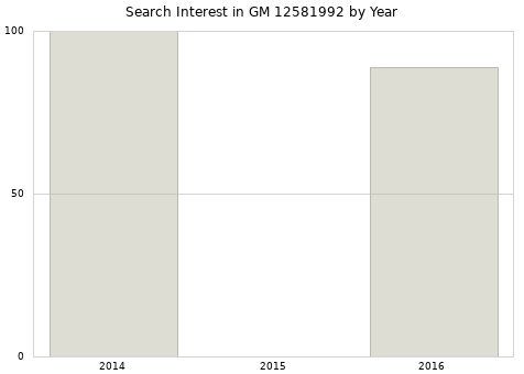Annual search interest in GM 12581992 part.