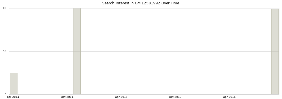 Search interest in GM 12581992 part aggregated by months over time.
