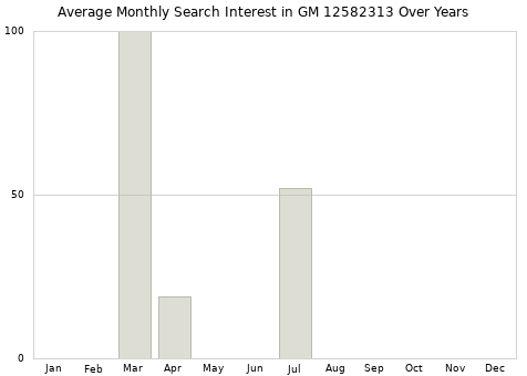 Monthly average search interest in GM 12582313 part over years from 2013 to 2020.