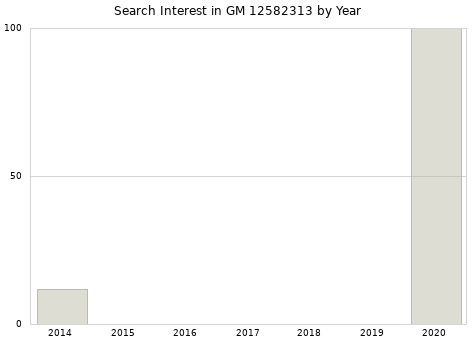 Annual search interest in GM 12582313 part.