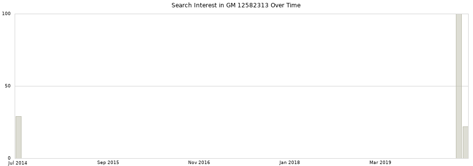 Search interest in GM 12582313 part aggregated by months over time.