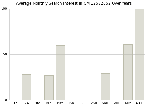 Monthly average search interest in GM 12582652 part over years from 2013 to 2020.