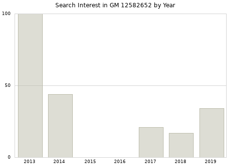 Annual search interest in GM 12582652 part.