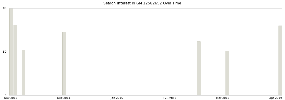 Search interest in GM 12582652 part aggregated by months over time.