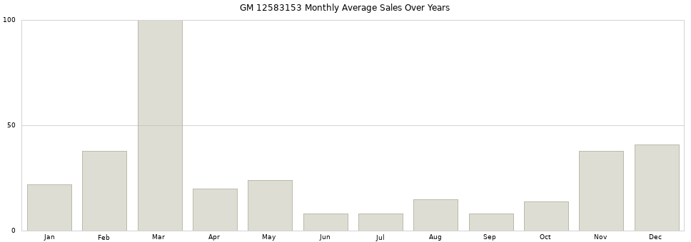 GM 12583153 monthly average sales over years from 2014 to 2020.