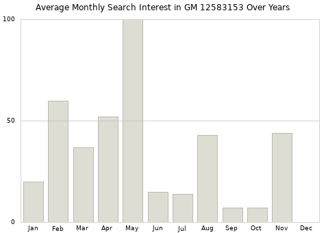 Monthly average search interest in GM 12583153 part over years from 2013 to 2020.