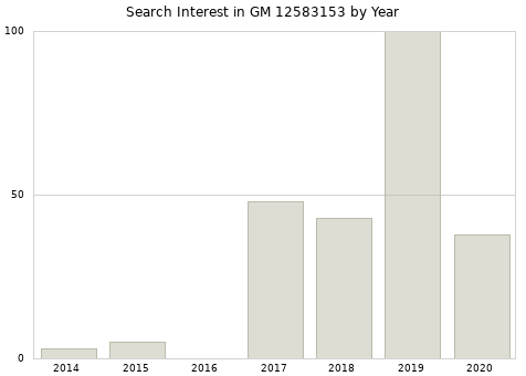 Annual search interest in GM 12583153 part.