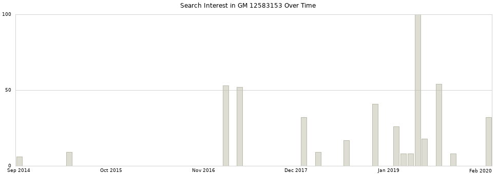 Search interest in GM 12583153 part aggregated by months over time.