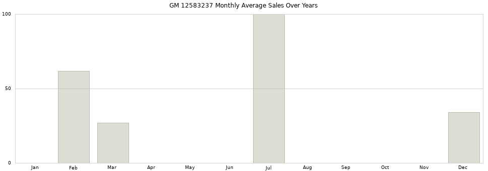 GM 12583237 monthly average sales over years from 2014 to 2020.