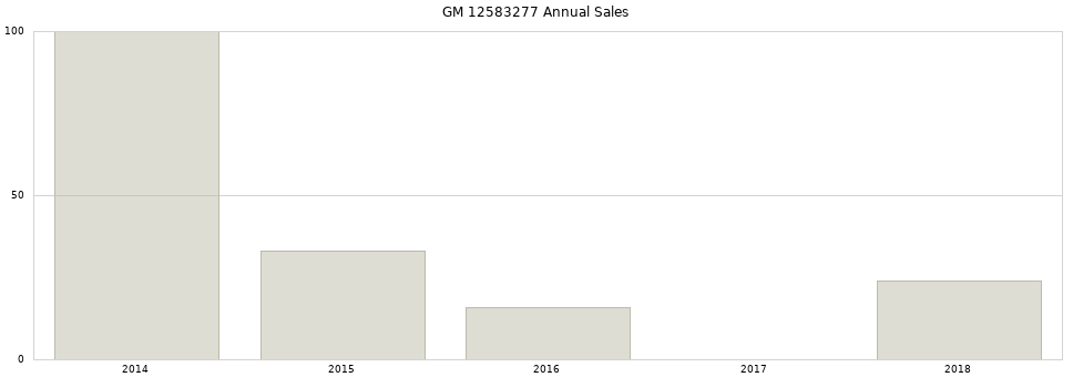 GM 12583277 part annual sales from 2014 to 2020.