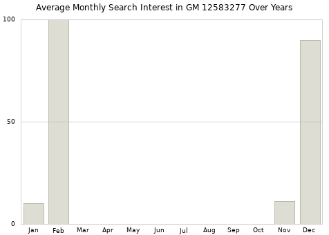 Monthly average search interest in GM 12583277 part over years from 2013 to 2020.