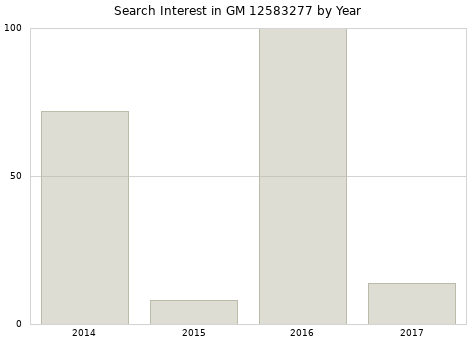 Annual search interest in GM 12583277 part.