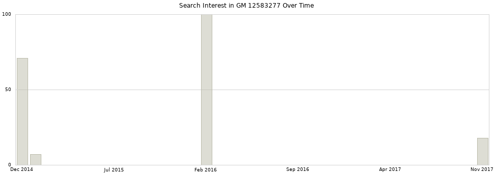Search interest in GM 12583277 part aggregated by months over time.