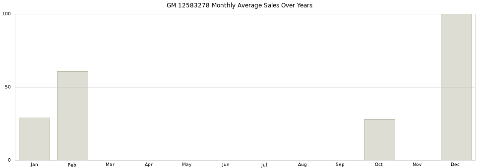 GM 12583278 monthly average sales over years from 2014 to 2020.